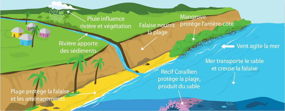 Facteurs naturels régissant l'évolution du littoral mahorais. ©BRGM