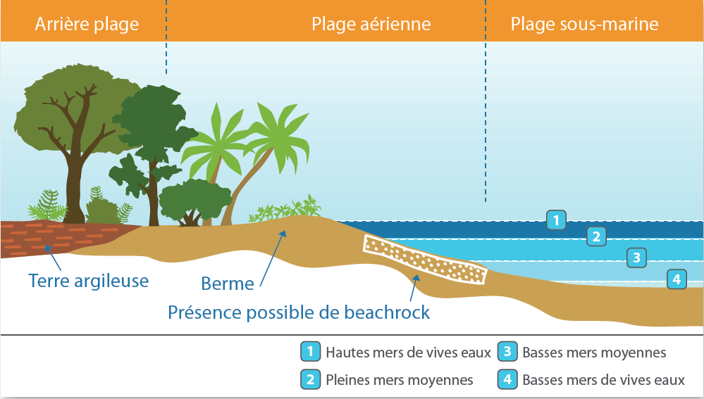 Morphologie d'une plage mahoraise. ©BRGM