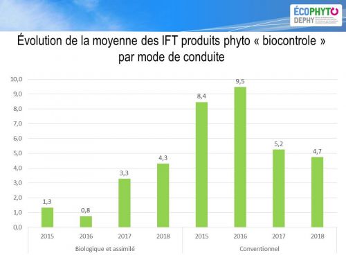 IFT produits de biocontrole par mode de conduite