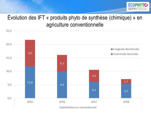 IFT pesticides chimiques en conventionnel