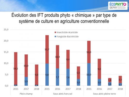 IFT pesticides chimiques par système de culture