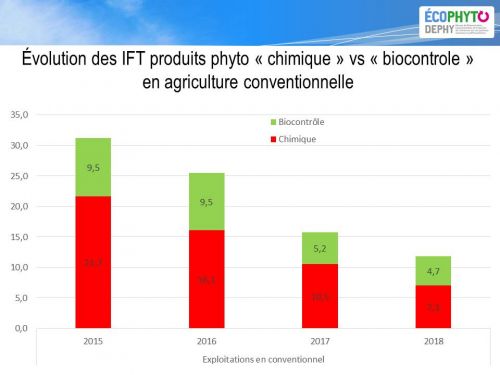 IFT des pesticides de biocontrole en conventionnel